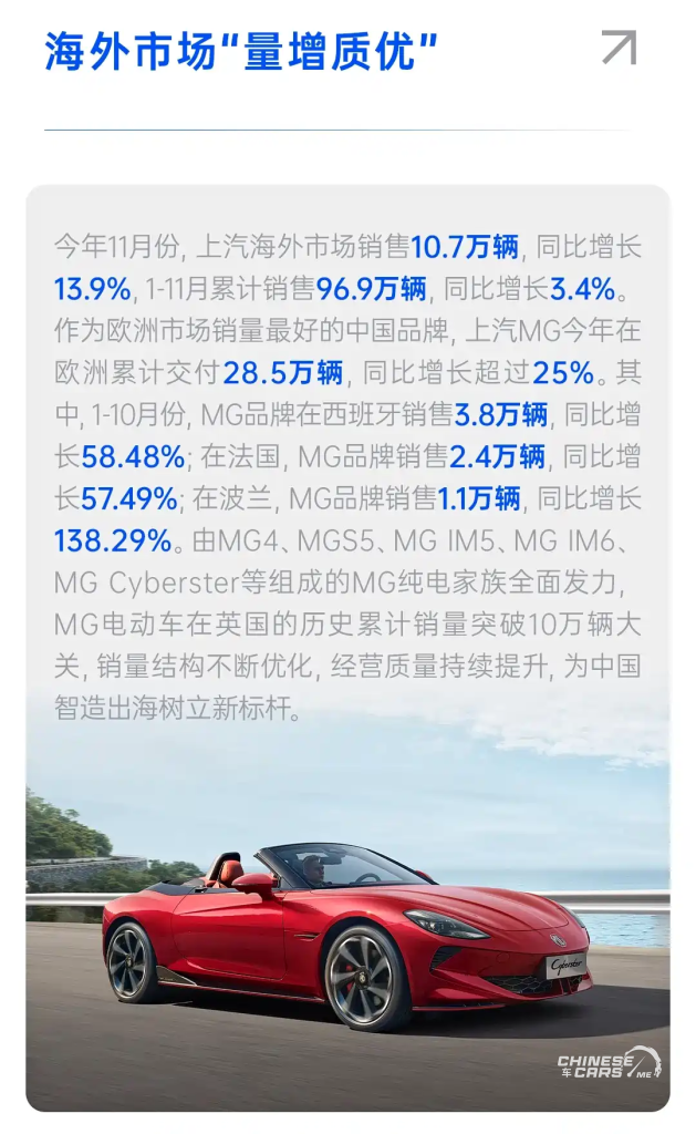صعود غير مسبوق لمجموعة SAIC: مبيعات 11 شهرًا تتجاوز 4.108 مليون سيارة ونمو سنوي 16.4% في 2025 11 شبكة السيارات الصينية – صعود غير مسبوق لمجموعة SAIC: مبيعات 11 شهرًا تتجاوز 4.108 مليون سيارة ونمو سنوي 16.4% في 2025