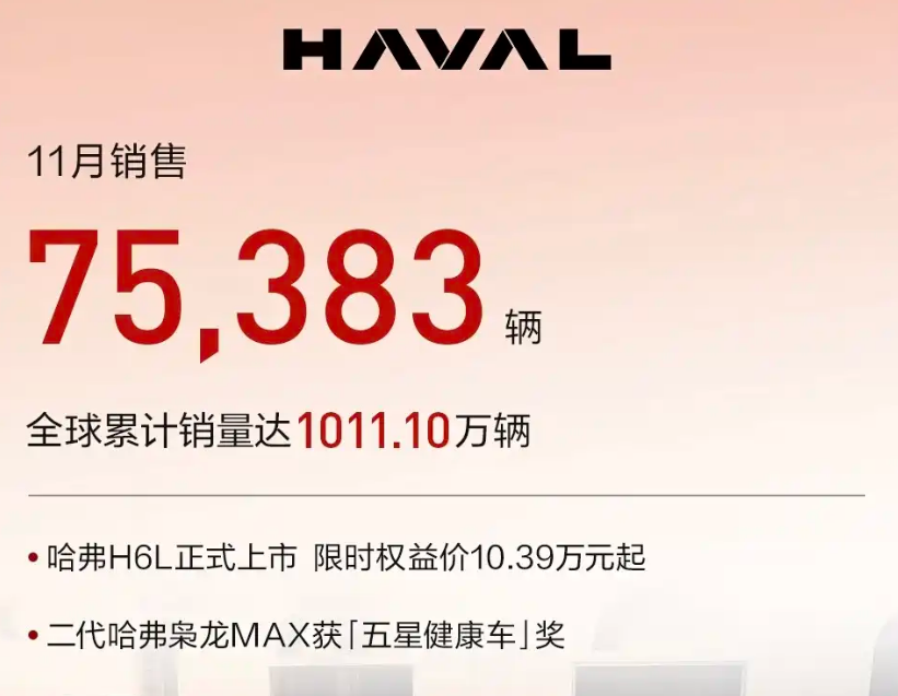 جريت وول موتورز تواصل النمو في 2025: مبيعات نوفمبر تتجاوز 133 ألف سيارة وإجمالي عالمي يتخطى 16 مليون 3 شبكة السيارات الصينية – جريت وول موتورز تواصل النمو في 2025: مبيعات نوفمبر تتجاوز 133 ألف سيارة وإجمالي عالمي يتخطى 16 مليون