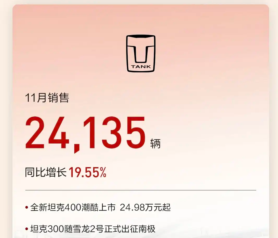 جريت وول موتورز تواصل النمو في 2025: مبيعات نوفمبر تتجاوز 133 ألف سيارة وإجمالي عالمي يتخطى 16 مليون 5 شبكة السيارات الصينية – جريت وول موتورز تواصل النمو في 2025: مبيعات نوفمبر تتجاوز 133 ألف سيارة وإجمالي عالمي يتخطى 16 مليون