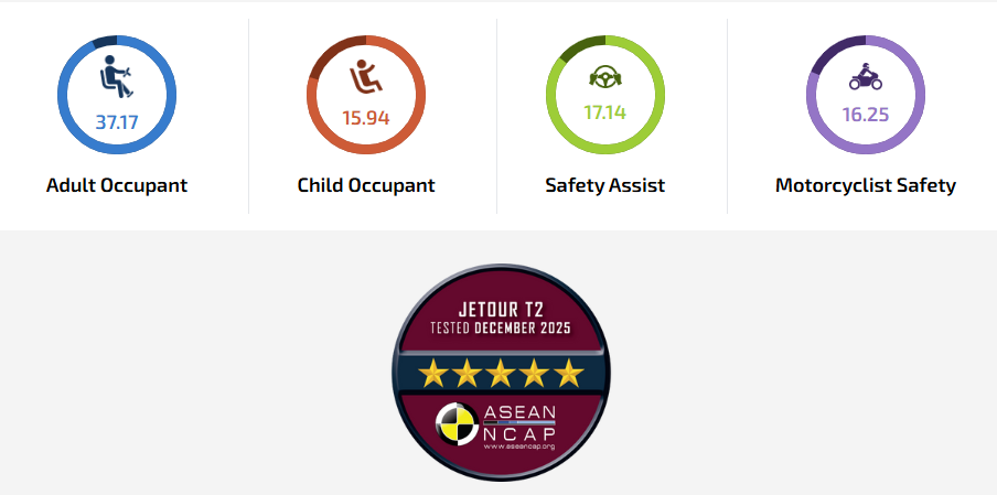 جيتور T2 تحصل على تصنيف 5 نجوم في اختبارات السلامة ASEAN NCAP