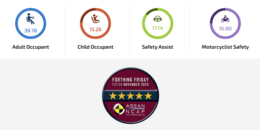 FORTHING FRIDAY تحصد تقييم 5 نجوم في اختبارات السلامة ASEAN NCAP 1 FORTHING FRIDAY تحصد تقييم 5 نجوم في اختبارات السلامة ASEAN NCAP
