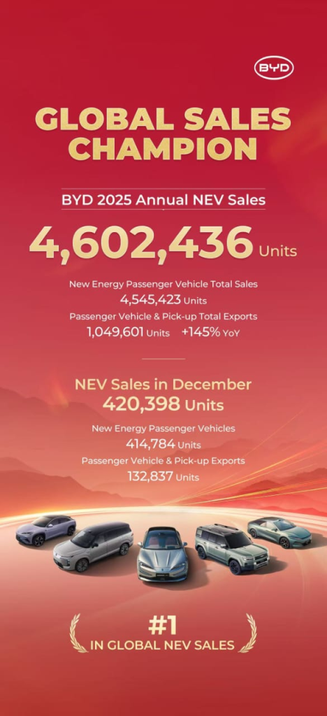 بي واي دي تتربع على عرش سيارات الطاقة الجديدة عالميًا في 2025: مبيعات تتجاوز 4.6 مليون سيارة وصادرات تتخطى حاجز المليون وحدة