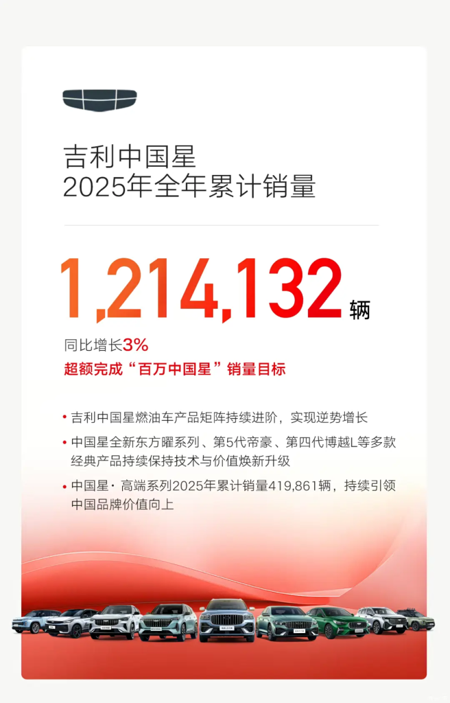جيلي تحطم أرقامها القياسية في 2025: أكثر من 3.02 مليون سيارة مباعة عالميًا, وتعلن أهداف 2026! 3 شبكة السيارات الصينية – جيلي تحطم أرقامها القياسية في 2025: أكثر من 3.02 مليون سيارة مباعة عالميًا, وتعلن أهداف 2026!