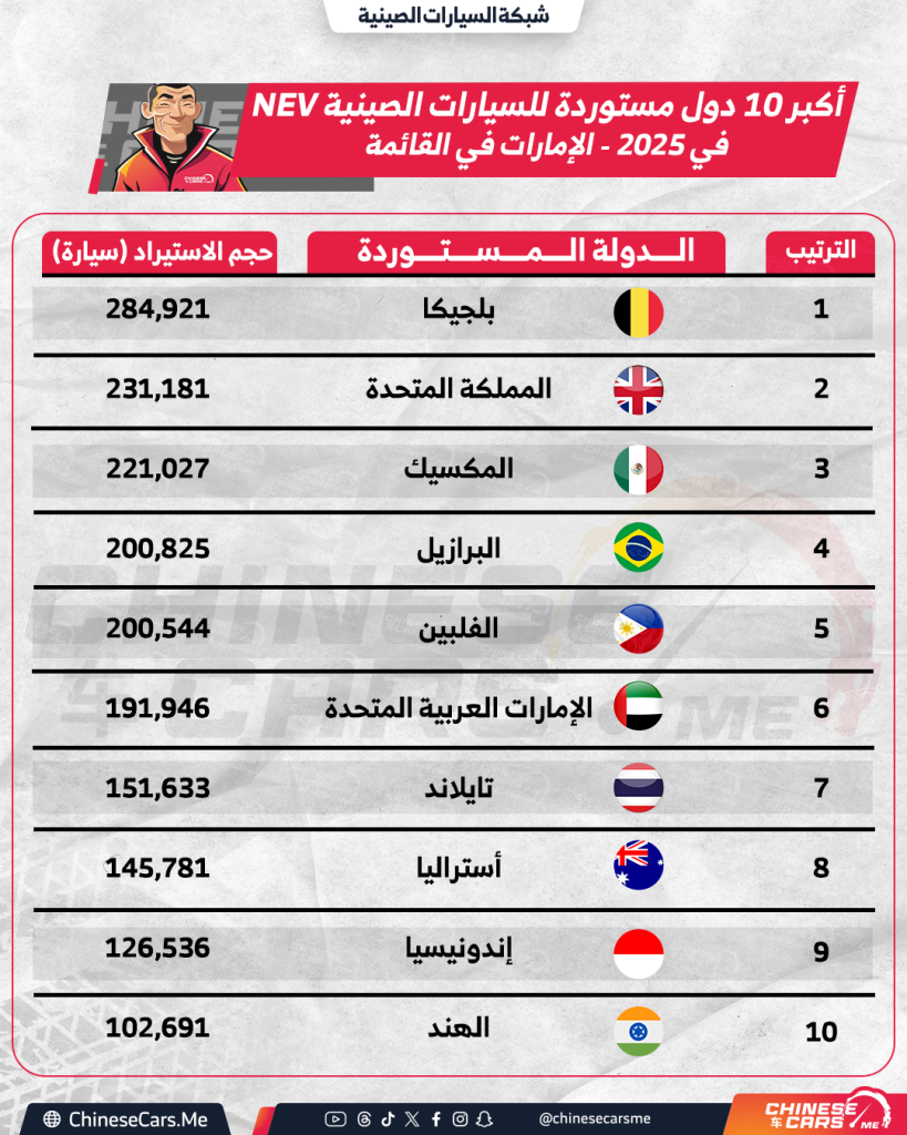 صادرات السيارات الصينية في 2025 تعيد تشكيل الخريطة العالمية: المكسيك في الصدارة والإمارات والسعودية في قائمة التوب 10 4 شبكة السيارات الصينية – صادرات السيارات الصينية في 2025 تعيد تشكيل الخريطة العالمية: المكسيك في الصدارة والإمارات والسعودية في قائمة التوب 10