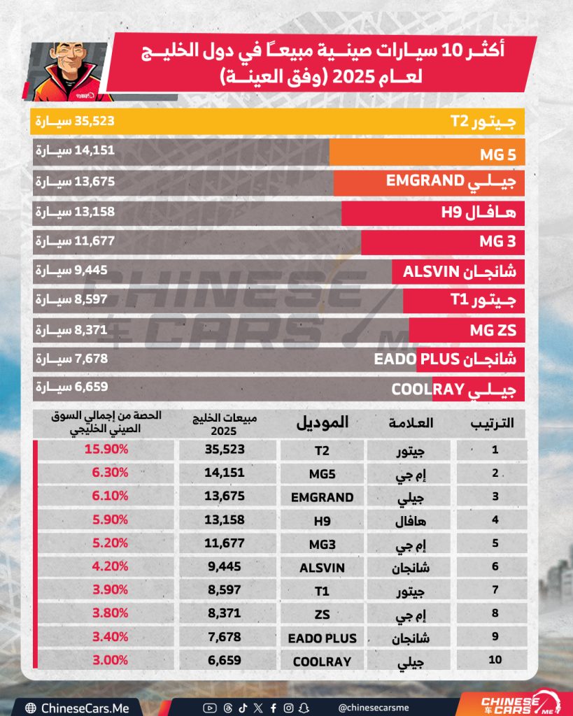 أكثر 10 سيارات صينية مبيعًا في دول الخليج خلال 2025