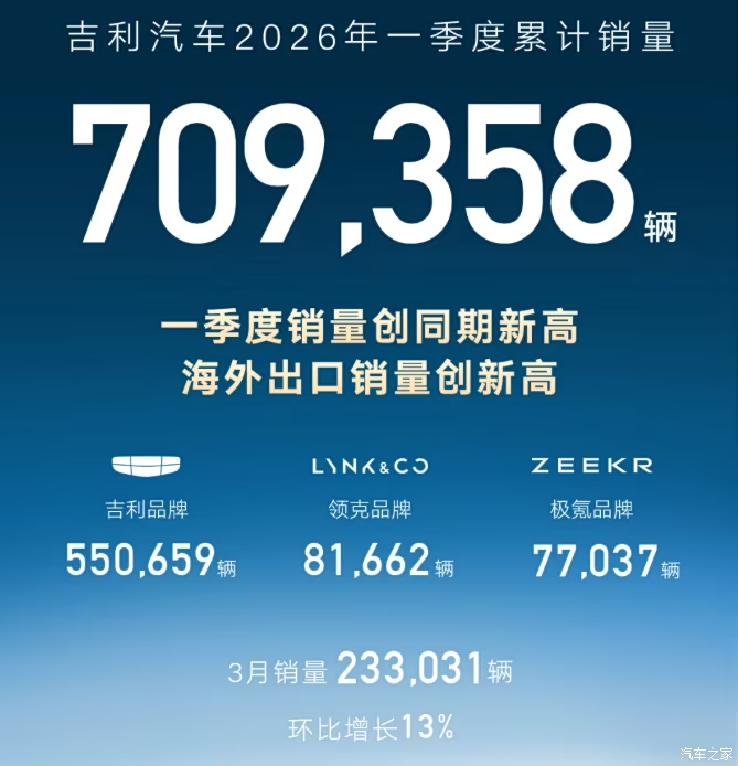 جيلي تسجل 709 ألف سيارة في الربع الأول 2026: أعلى مبيعات تاريخية وقفزة صادرات 126% تقود التحول العالمي