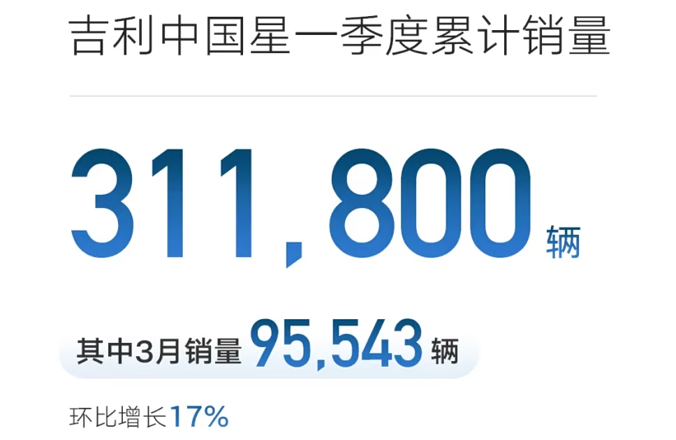 شبكة السيارات الصينية &ndash; جيلي تسجل 709 ألف سيارة في الربع الأول 2026: أعلى مبيعات تاريخية وقفزة صادرات 126% تقود التحول العالمي