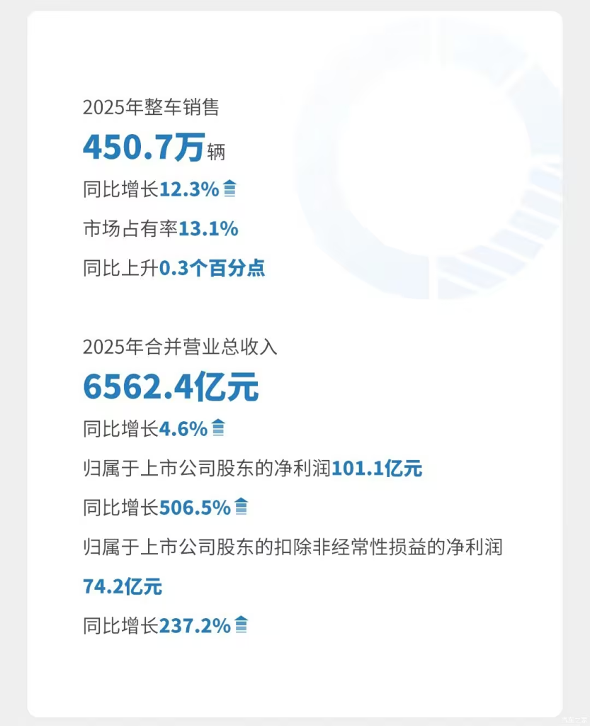 SAIC تسجل 4.507 مليون سيارة في 2025 وإيرادات 656.24 مليار يوان: قفزة حادة في الأرباح وتسارع واضح في التحول نحو الطاقة الجديدة