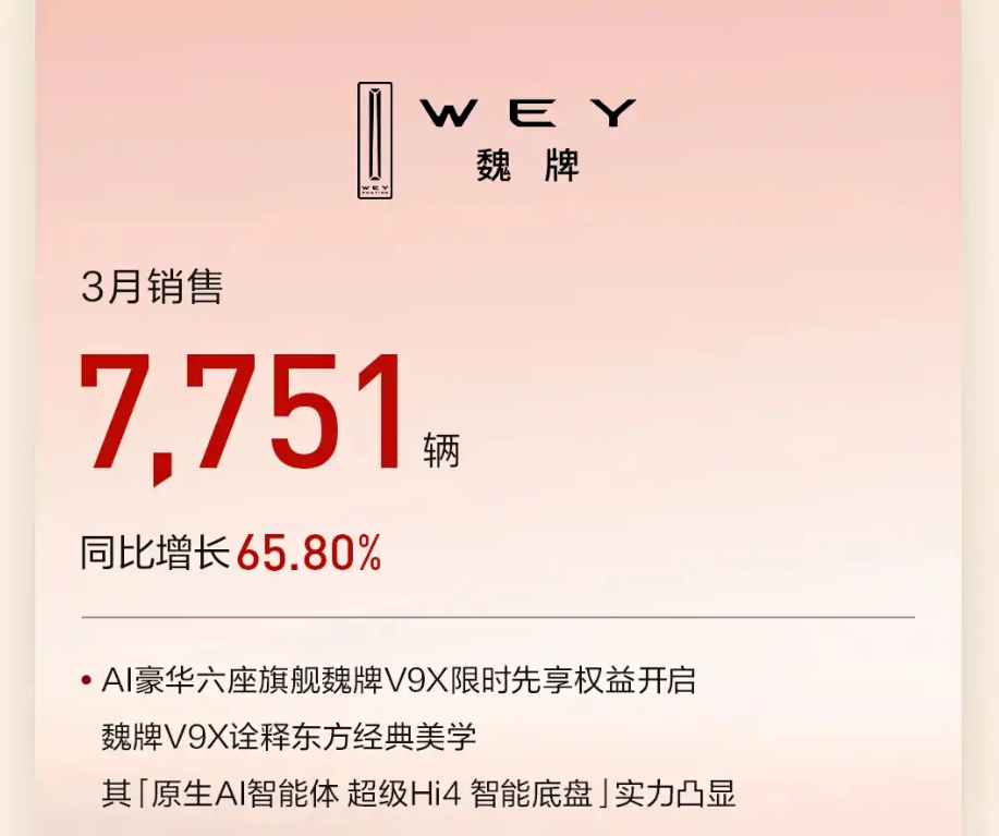شبكة السيارات الصينية &ndash; أداء متوازن ونمو مستقر: GWM تسجل أكثر من 106 ألف سيارة في مارس 2026 بقيادة هافال وقفزة قوية لعلامة WEY