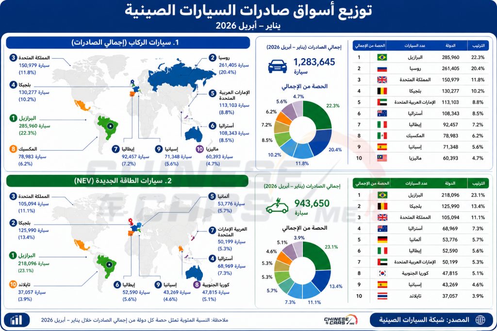 صادرات السيارات الصينية في 2026 تعيد رسم خريطة المنافسة العالمية.. البرازيل تتصدر لأول مرة وأوروبا تسرّع التحول نحو السيارات الكهربائية