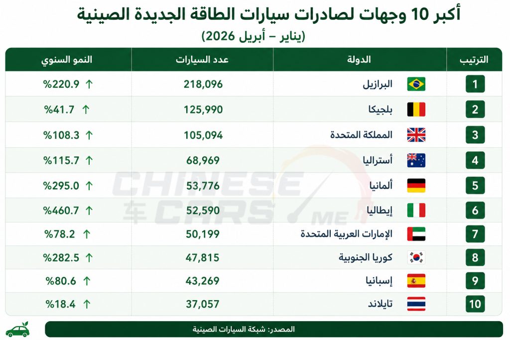 شبكة السيارات الصينية &ndash; صادرات السيارات الصينية في 2026 تعيد رسم خريطة المنافسة العالمية.. البرازيل تتصدر لأول مرة وأوروبا تسرّع التحول نحو السيارات الكهربائية