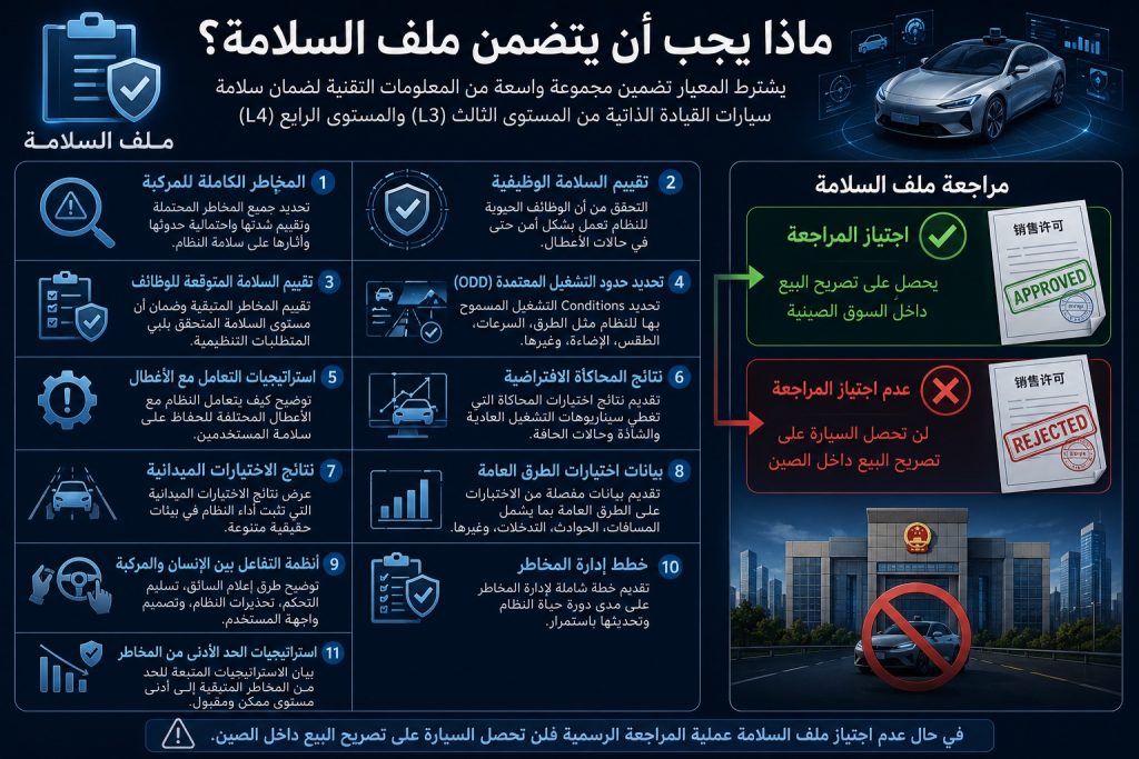 الصين تقر أول معيار إلزامي للقيادة الذاتية L3 وL4.. لا بيع لأي سيارة دون إثبات سلامتها بدءًا من 2027 4 شبكة السيارات الصينية – الصين تقر أول معيار إلزامي للقيادة الذاتية L3 وL4.. لا بيع لأي سيارة دون إثبات سلامتها بدءًا من 2027