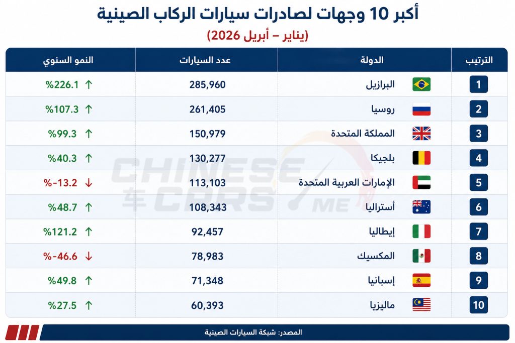 شبكة السيارات الصينية &ndash; صادرات السيارات الصينية في 2026 تعيد رسم خريطة المنافسة العالمية.. البرازيل تتصدر لأول مرة وأوروبا تسرّع التحول نحو السيارات الكهربائية