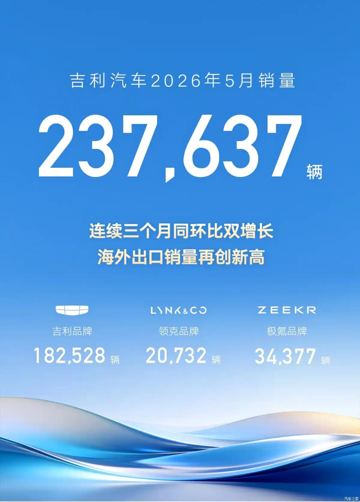 جيلي تسجل صادرات تاريخية بنمو 184% في مايو 2026.. ومبيعات الطاقة الجديدة تتجاوز نصف إجمالي المبيعات