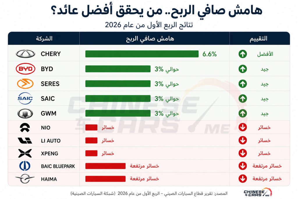 شبكة السيارات الصينية &ndash; رغم ارتفاع المبيعات.. شركات السيارات الصينية تخسر أكثر من 1.1 تريليون يوان من قيمتها السوقية خلال 6 أشهر