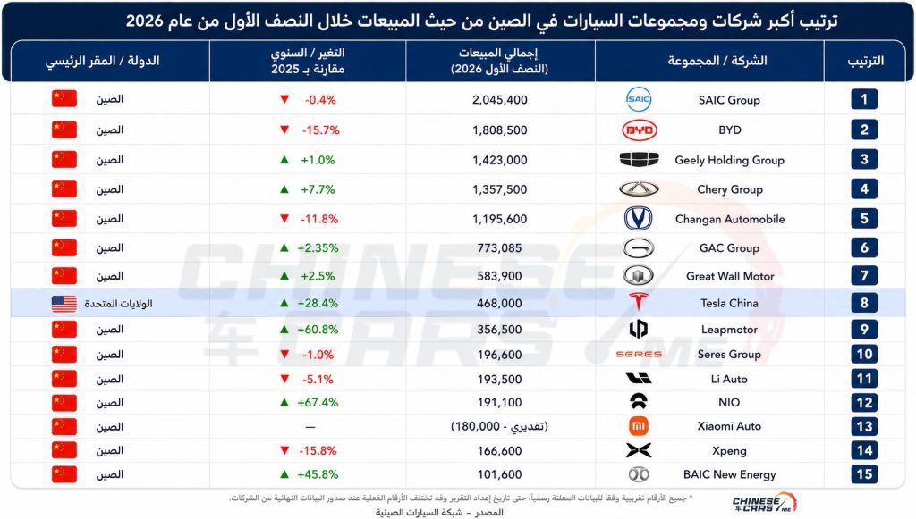 أكبر شركات السيارات الصينية مبيعًا في النصف الأول 2026.. SAIC تحافظ على الصدارة وBYD تتراجع والمنافسة تشتعل في أكبر سوق سيارات بالعالم 1 أكبر شركات السيارات الصينية مبيعًا في النصف الأول 2026.. SAIC تحافظ على الصدارة وBYD تتراجع والمنافسة تشتعل في أكبر سوق سيارات بالعالم