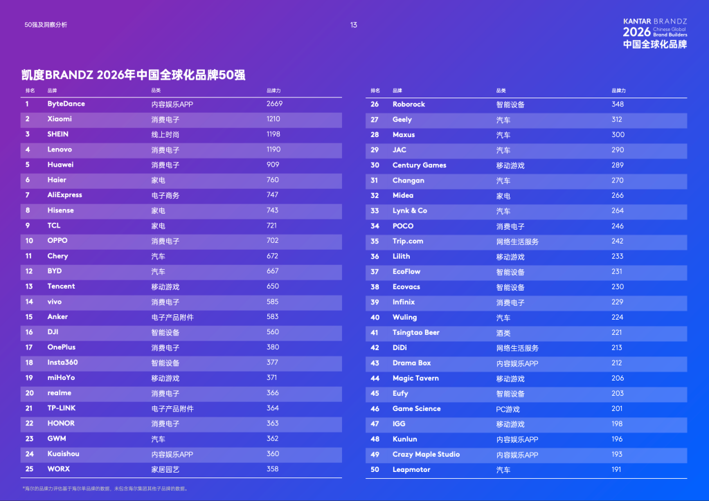 أفضل 10 علامات سيارات صينية عالميًا في 2026: شيري تتصدر وBYD تلاحقها وشانجان ضمن قائمة TOP 50 ضمن تصنيف Kantar BrandZ 2 أفضل 10 علامات سيارات صينية عالميًا في 2026: شيري تتصدر وBYD تلاحقها وشانجان ضمن قائمة TOP 50 ضمن تصنيف Kantar BrandZ