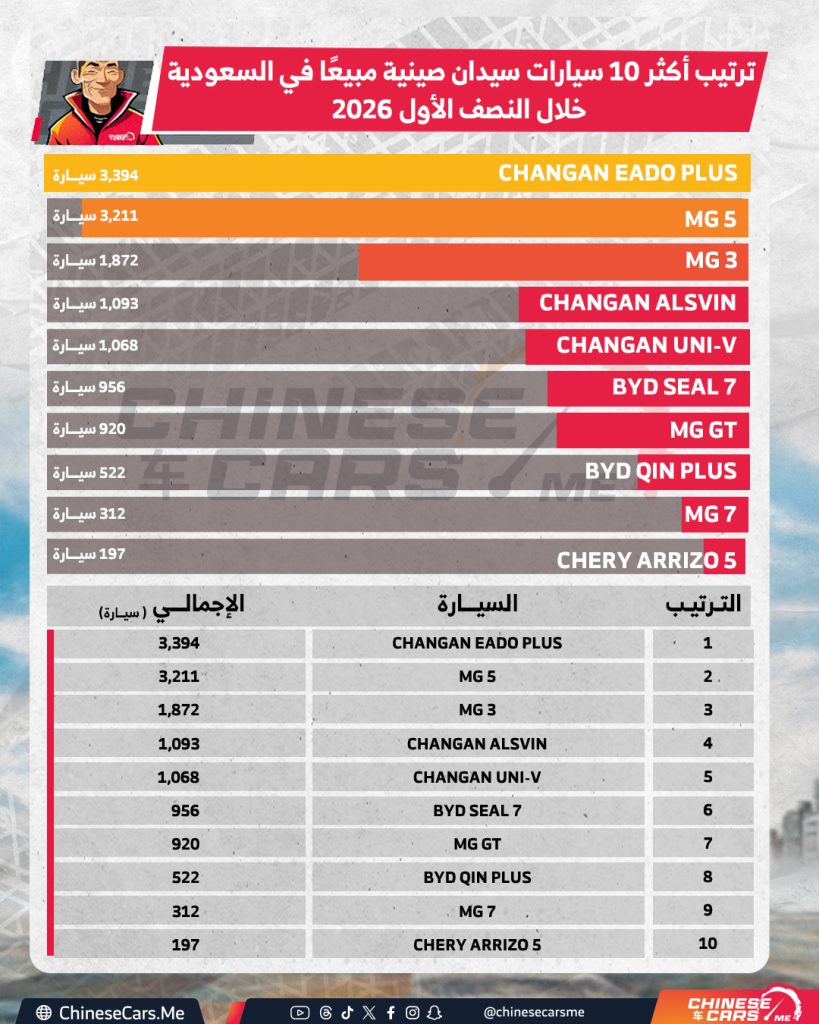 ترتيب أكثر 10 سيارات سيدان صينية مبيعًا في السعودية خلال النصف الأول 2026