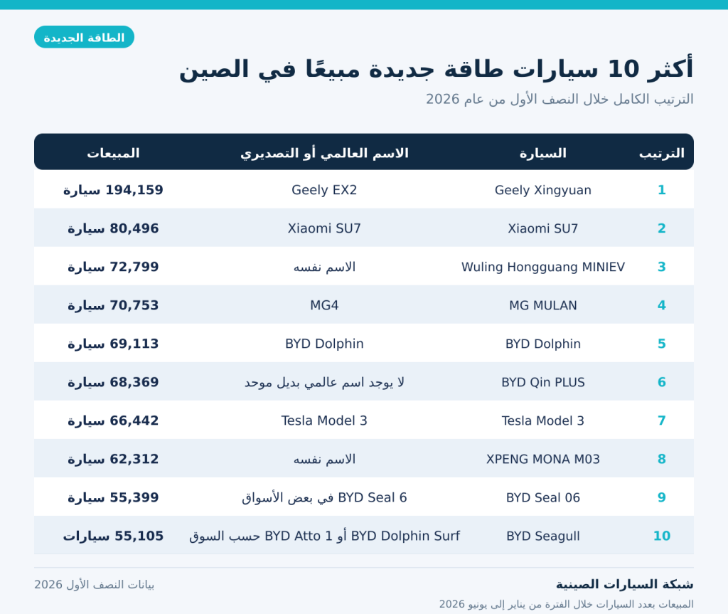 شبكة السيارات الصينية &ndash; ترتيب أكثر 10 سيارات سيدان وهاتشباك مبيعًا في الصين خلال النصف الأول 2026: (Geely EX2) تتصدر وBYD خارج القائمة