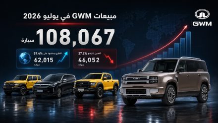 مبيعات جريت وول موتور GWM ترتفع إلى 108,067 سيارة في يوليو 2026.. الخارج يستحوذ على 57.4% والصين تتراجع 27.2%