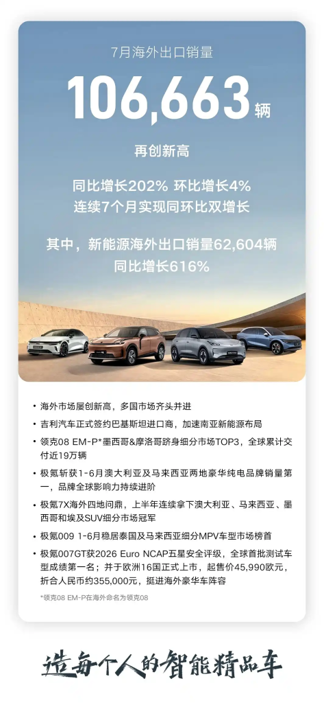 شبكة السيارات الصينية &ndash; مبيعات جيلي في يوليو 2026 تسجل رقمًا قياسيًا بـ250,161 سيارة.. الصادرات تقفز 202% وجيلي جالاكسي تتجاوز 107 آلاف