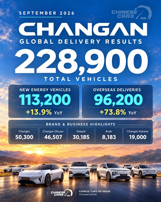 شانجان تسجل 228,900 سيارة في سبتمبر 2026.. الطاقة الجديدة تتجاوز 113 ألفًا والمبيعات الخارجية تقفز 73.8% 1 شبكة السيارات الصينية – شانجان تسجل 228,900 سيارة في سبتمبر 2026.. الطاقة الجديدة تتجاوز 113 ألفًا والمبيعات الخارجية تقفز 73.8%