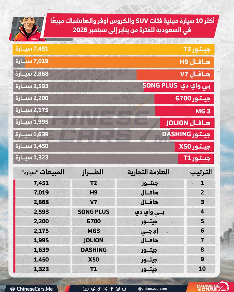 48,238 سيارة صينية مبيعًا من فئات SUV والكروس أوفر والهاتشباك في السعودية خلال الفترة من يناير إلى سبتمبر 2026 1 48,238 سيارة صينية مبيعًا من فئات SUV والكروس أوفر والهاتشباك في السعودية خلال الفترة من يناير إلى سبتمبر 2026