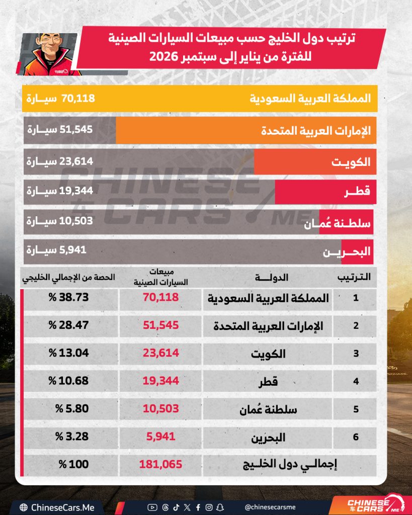 السعودية تتصدر مبيعات السيارات الصينية في الخليج بـ70,118 سيارة خلال أول 9 أشهر من 2026.. والإمارات ثانية والكويت ثالثة 1 السعودية تتصدر مبيعات السيارات الصينية في الخليج بـ70,118 سيارة خلال أول 9 أشهر من 2026.. والإمارات ثانية والكويت ثالثة